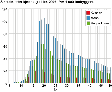 Siktede, etter kjønn og alder. 2006. Per 1 000 innbyggere