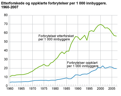 Etterforskede og oppklarte forbrytelser per 1 000 innbyggere. 1960-2007