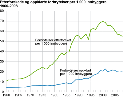 Etterforskede og oppklarte forbrytelser per 1 000 innbyggere. 1960-2008