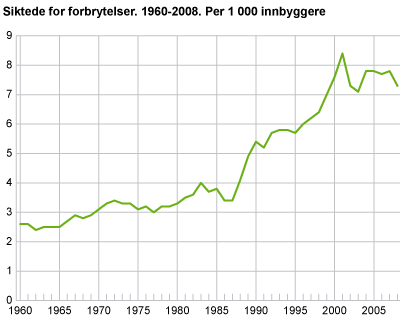 Siktede for forbrytelser. 1960-2008. Per 1 000 innbyggere