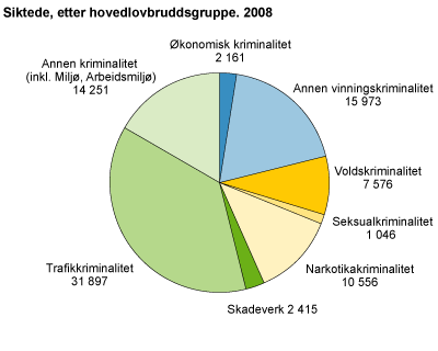 Siktede, etter hovedlovbruddsgruppe. 2008