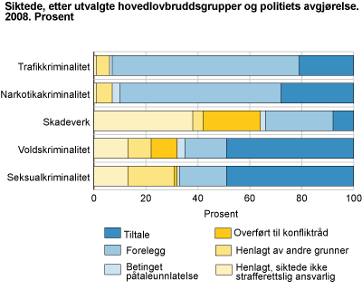 Siktede, etter politiets avgjørelse og utvalgte hovedlovbruddsgrupper. 2008