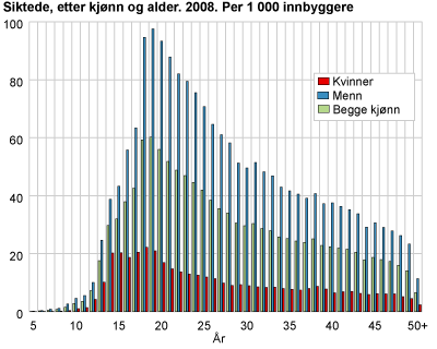 Siktede, etter kjønn og alder. 2008. Per 1000 innbyggere