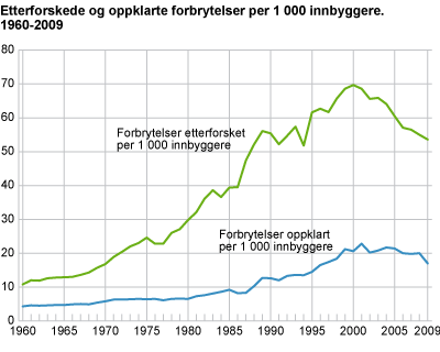 Etterforskede og oppklarte forbrytelser per 1 000 innbyggere. 1960-2009