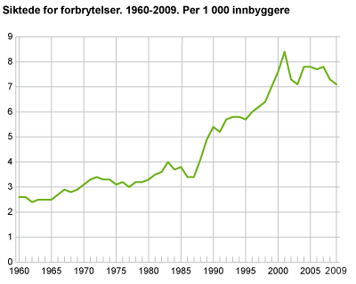 Siktede for forbrytelser. 1960-2009. Per 1 000 innbyggere