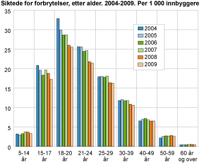 Siktede for forbrytelser, etter alder. 2004-2009. Per 1 000 innbyggere