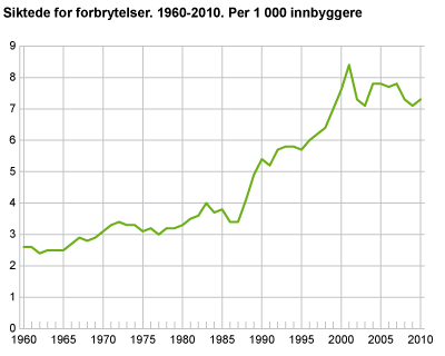 Siktede for forbrytelser. 1960-2010. Per 1 000 innbyggere