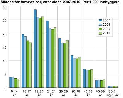 Siktede for forbrytelser, etter alder. 2007-2010. Per 1 000 innbyggere