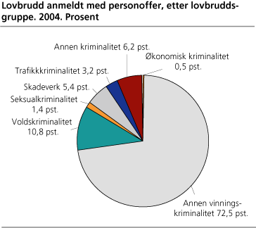 Lovbrudd anmeldt med personoffer, etter lovbruddsgruppe. 2004. Prosent