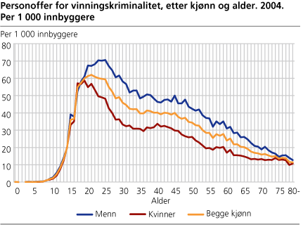 Personoffer for vinningskriminalitet, etter kjønn og alder. 2004. Per 1 000 innbyggere