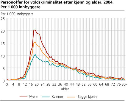 Personoffer for voldskriminalitet, etter kjønn og alder. 2004. Per 1 000 innbyggere