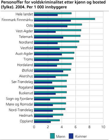 Personoffer for voldskriminalitet, etter kjønn og bosted (fylke). 2004. Per 1 000 innbyggere