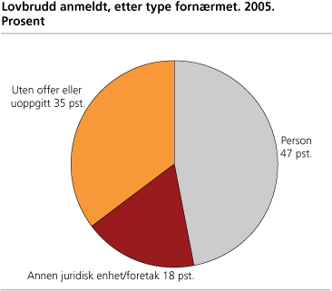 Lovbrudd anmeldt, etter type fornærmet. 2005. Prosent