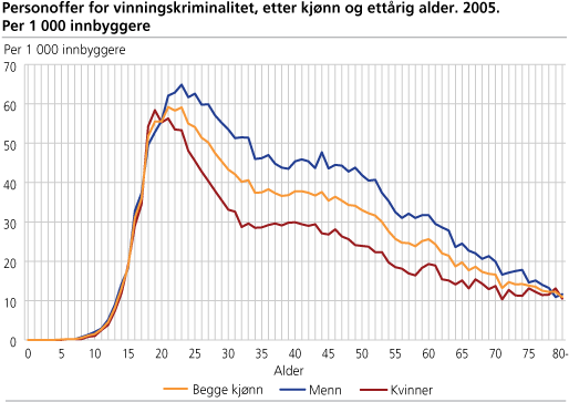 Personoffer for vinningskriminalitet, etter kjønn og ettårig alder. 2005. Per 1 000 innbyggere