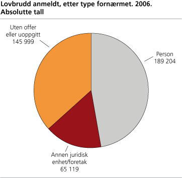 Lovbrudd anmeldt, etter type fornærmet. 2006. Absolutte tall