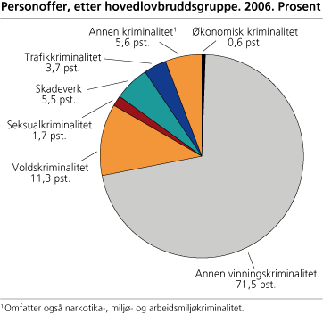 Personoffer, etter hovedlovbruddsgruppe. 2006. Prosent