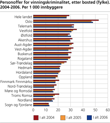 Personoffer for vinningskriminalitet, etter bosted (fylke). 2004-2006. Per 1 000 innbyggere