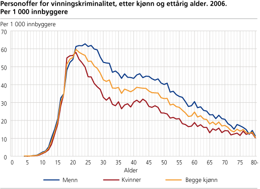 Personoffer for vinningskriminalitet, etter kjønn og ettårig alder. 2006. Per 1 000 innbyggere