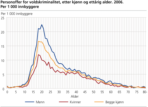 Personoffer for voldskriminalitet, etter kjønn og ettårig alder. 2006. Per 1 000 innbyggere