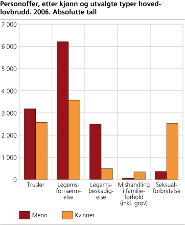 Personoffer, etter kjønn og utvalgte typer hovedlovbrudd. 2006. Absolutte tall