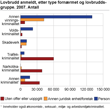 Lovbrudd anmeldt, etter type fornærmet og lovbruddsgruppe. 2007. Antall