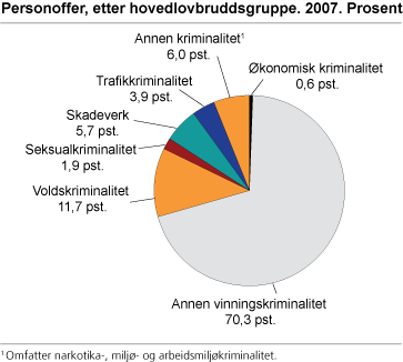 Personoffer, etter hovedlovbruddsgruppe. 2007. Prosent