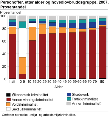 Personoffer, etter alder og hovedlovbruddsgruppe. 2007. Prosentandel