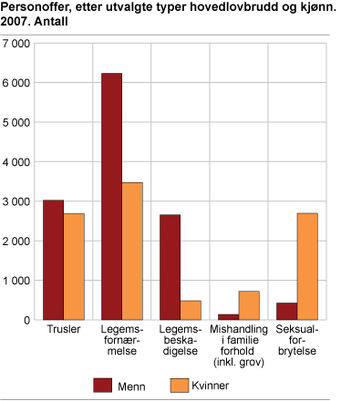 Personoffer, etter utvalgte typer hovedlovbrudd og kjønn. 2007. Antall