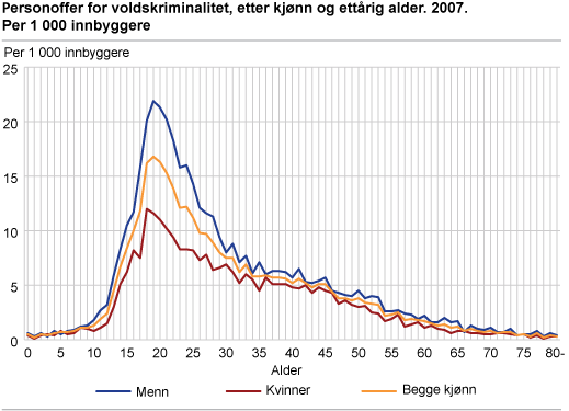 Personoffer for voldskriminalitet, etter kjønn og ettårig alder. 2007. Per 1 000 innbyggere