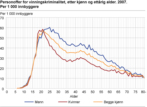 Personoffer for vinningskriminalitet, etter kjønn og ettårig alder. 2007. Per 1 000 innbyggere