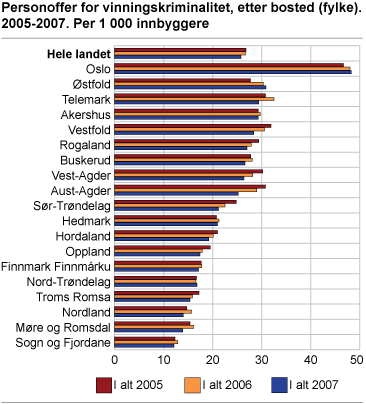 Personoffer for vinningskriminalitet, etter bosted (fylke). 2005-2007. Per 1 000 innbyggere