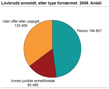 Lovbrudd anmeldt, etter type fornærmet. 2008. Antall