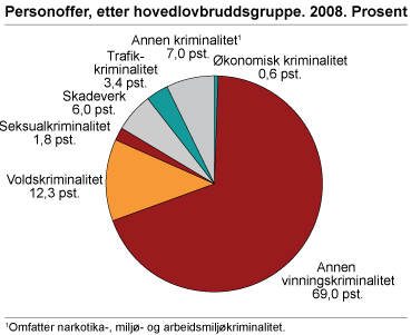 Personoffer, etter hovedlovbruddsgruppe. 2008. Prosent