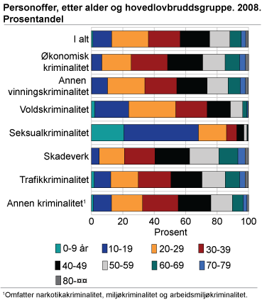 Personoffer, etter alder og hovedlovbruddsgruppe. 2008. Prosentandel