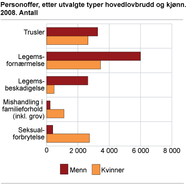 Personoffer, etter utvalgte typer hovedlovbrudd og kjønn. 2008. Antall