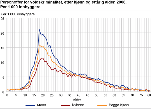 Personoffer for voldskriminalitet, etter kjønn og ettårig alder. 2008. Per 1 000 innbyggere