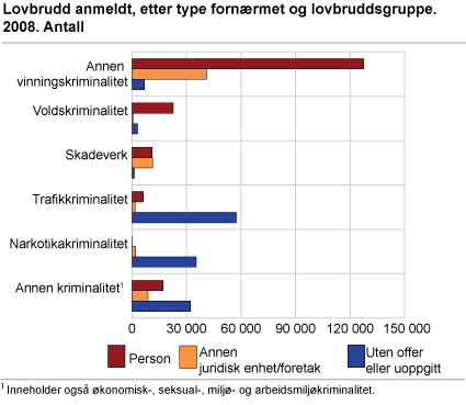 Lovbrudd anmeldt, etter type fornærmet og lovbruddsgruppe. 2008. Antall