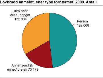 Lovbrudd anmeldt, etter type fornærmet. 2009. Antall