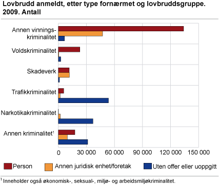 Lovbrudd anmeldt, etter type fornærmet og lovbruddsgruppe. 2009. Antall