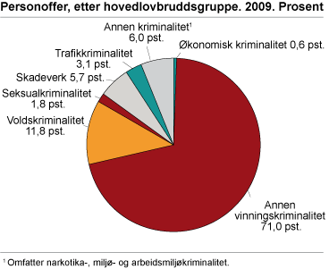 Personoffer, etter hovedlovbruddsgruppe. 2009. Prosent