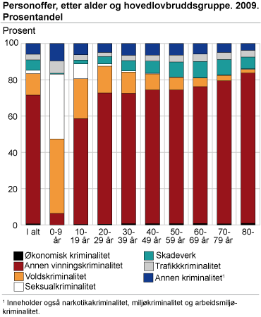 Personoffer, etter alder og hovedlovbruddsgruppe. 2009. Prosentandel