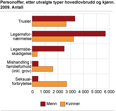 Personoffer, etter utvalgte typer hovedlovbrudd og kjønn. 2009. Antall