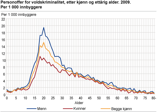 Personoffer for voldskriminalitet, etter kjønn og ettårig alder. 2009. Per 1 000 innbyggere.