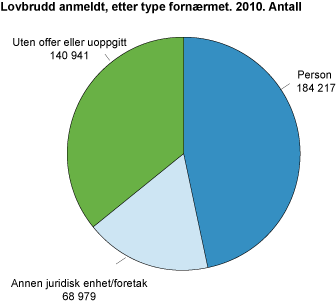 Lovbrudd anmeldt, etter type fornærmet. 2010. Antall