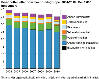Personoffer, etter hovedlovbruddsgruppe. 2004-2010. Per 1 000 innbyggere