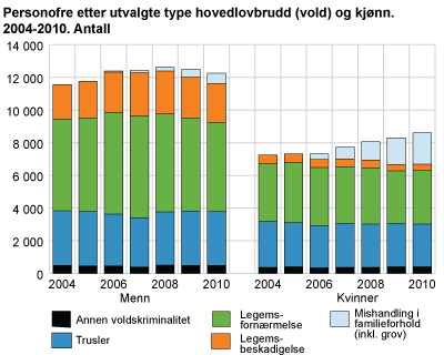 Personofre etter utvalgte type hovedlovbrudd (vold) og kjønn. 2004-2010. Antall