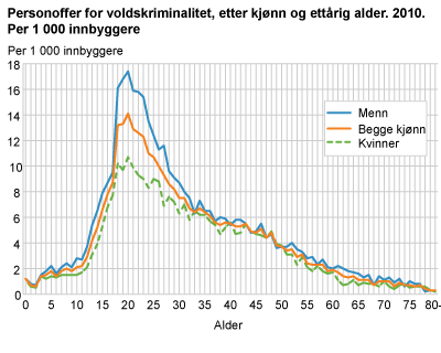 Personoffer for voldskriminalitet, etter kjønn og ettårig alder. 2010. Per 1 000 innbyggere