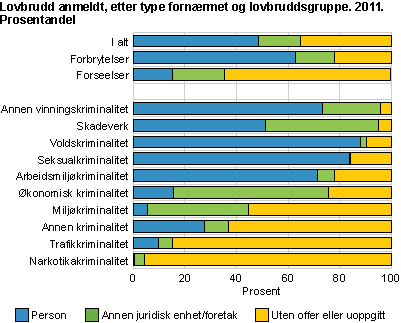 Lovbrudd anmeldt, etter type fornærmet og lovbruddsgruppe. 2011. Prosentandel