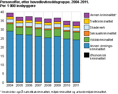 Personoffer, etter hovedlovbruddsgruppe. 2004-2011. Per 1 000 innbyggere