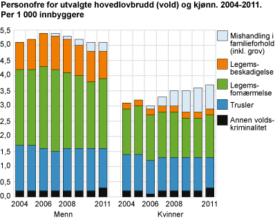 Personofre for utvalgte hovedlovbrudd (vold) og kjønn. 2004-2011. Per 1 000 innbyggere